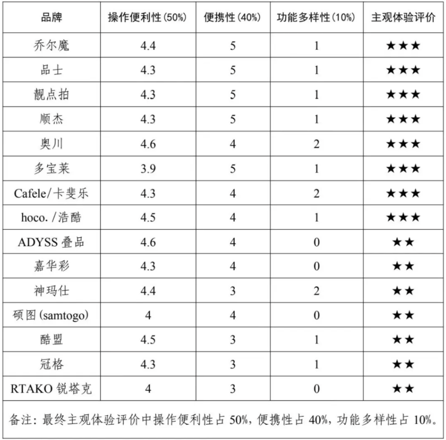 费者权益保护委员会2024年自拍杆商品比较试验结果公告尊龙凯时新版APP网购自拍