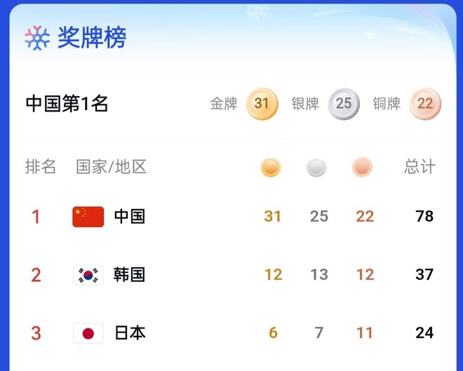出炉金牌数创新高几乎是韩国的三倍尊龙凯时app亚冬会最新奖牌榜(图1)