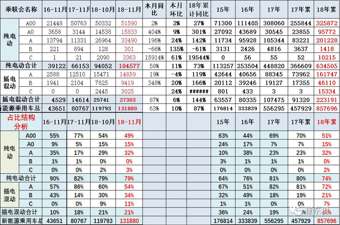 乘用车11月销13万辆增6成尊龙凯时·中国网站新能源狭义(图3) 乘用车11月销13万辆增6成尊龙凯时·中国网站新能源狭义(图3)