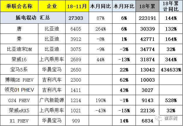 乘用车11月销13万辆增6成尊龙凯时·中国网站新能源狭义(图5) 乘用车11月销13万辆增6成尊龙凯时·中国网站新能源狭义(图5)