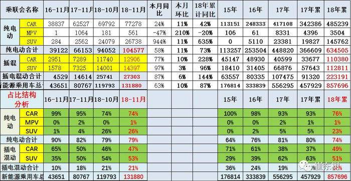 乘用车11月销13万辆增6成尊龙凯时·中国网站新能源狭义(图7) 乘用车11月销13万辆增6成尊龙凯时·中国网站新能源狭义(图7)