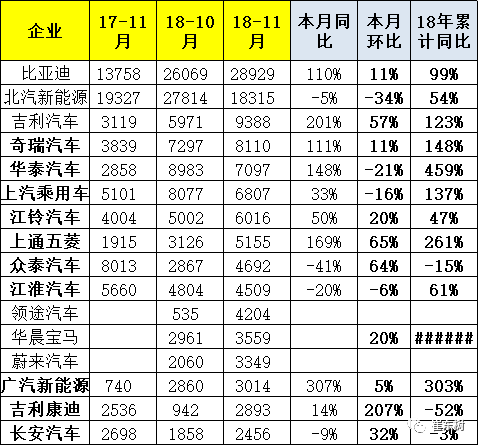 乘用车11月销13万辆增6成尊龙凯时·中国网站新能源狭义(图17) 乘用车11月销13万辆增6成尊龙凯时·中国网站新能源狭义(图17)